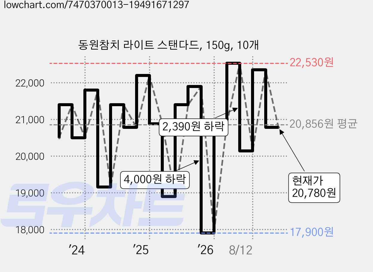 동원참치 라이트 스탠다드, 150g, 10개 가격 변동 차트, 현재가 20,780원, 관측 최저가 17,900원
