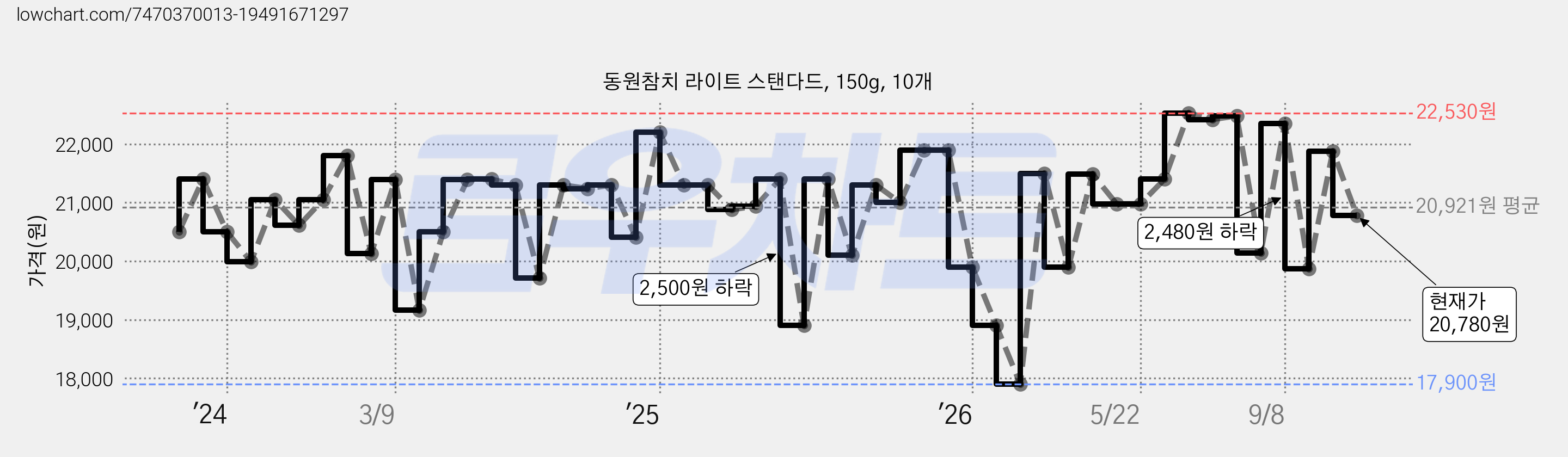동원참치 라이트 스탠다드, 150g, 10개 가격 변동 차트, 현재가 20,780원, 관측 최저가 17,900원