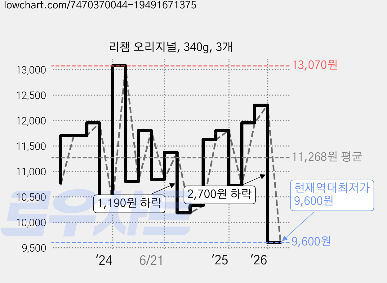 리챔 오리지널, 340g, 3개 가격 변동 차트, 현재가 9,600원, 역대최저가