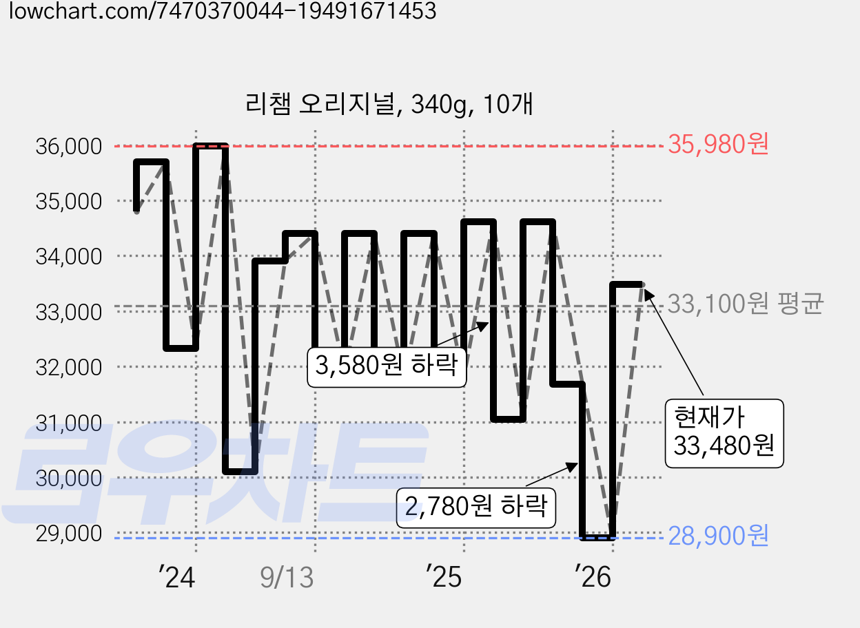 리챔 오리지널, 340g, 10개 가격 변동 차트, 현재가 33,480원, 관측 최저가 28,900원