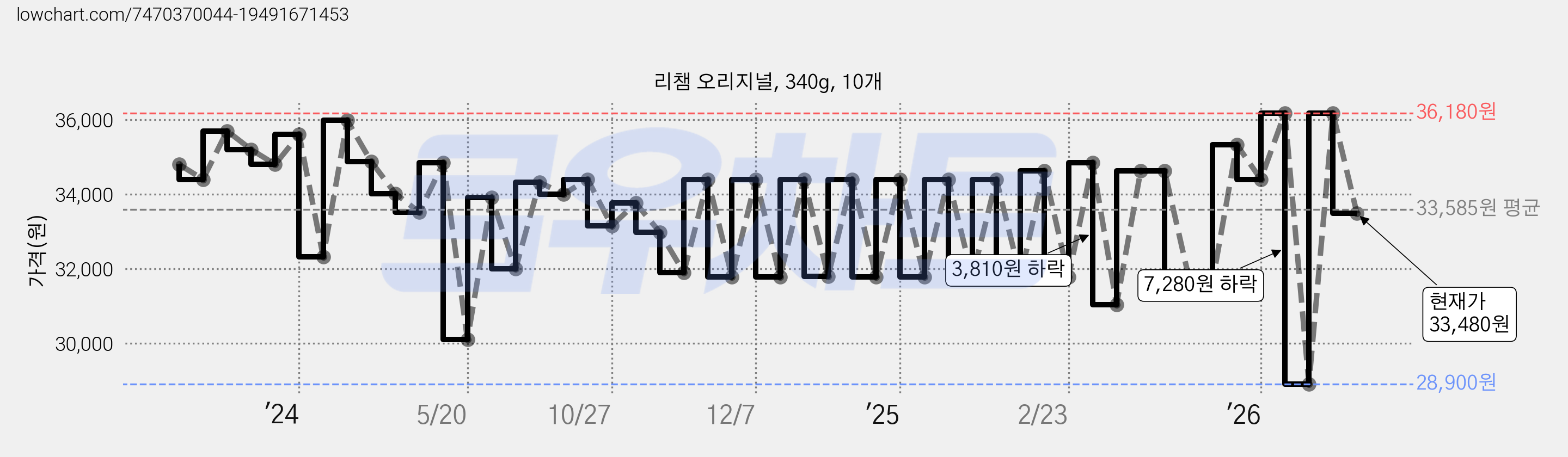 리챔 오리지널, 340g, 10개 가격 변동 차트, 현재가 33,480원, 관측 최저가 28,900원
