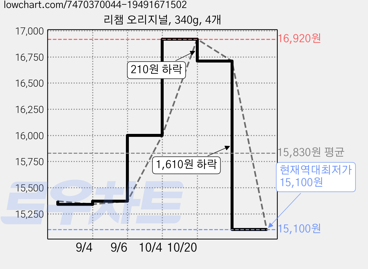 리챔 오리지널, 340g, 4개 가격 변동 차트, 현재가 15,100원, 역대최저가
