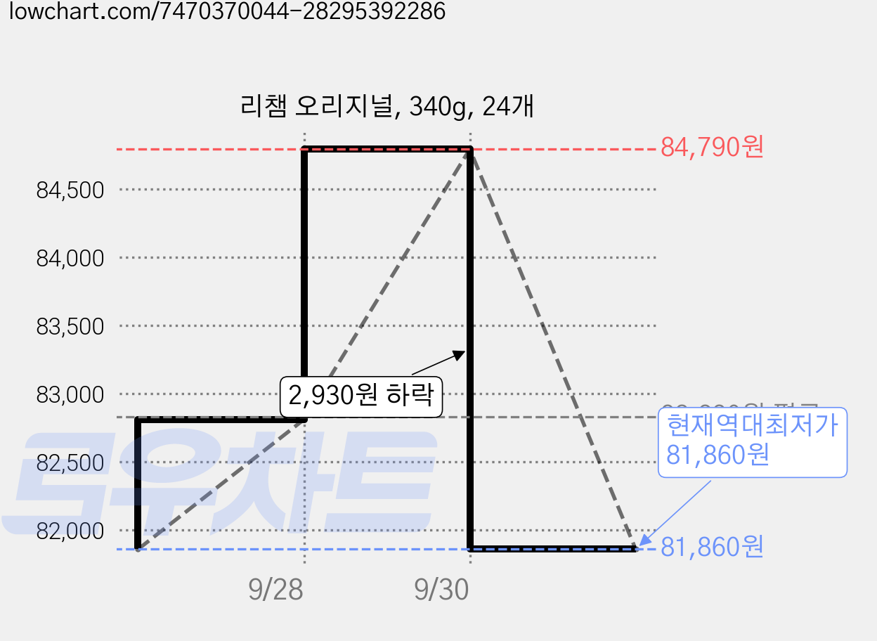 리챔 오리지널, 340g, 24개 가격 변동 차트, 현재가 81,860원, 역대최저가