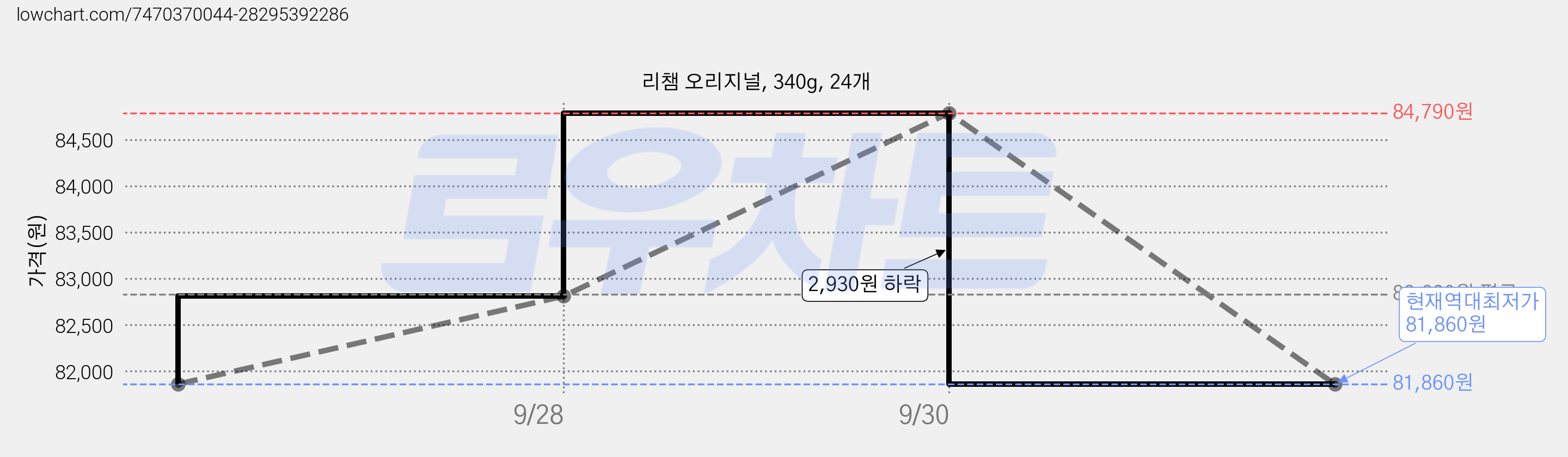 리챔 오리지널, 340g, 24개 가격 변동 차트, 현재가 81,860원, 역대최저가