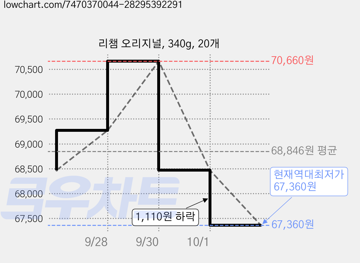 리챔 오리지널, 340g, 20개 가격 변동 차트, 현재가 67,360원, 역대최저가