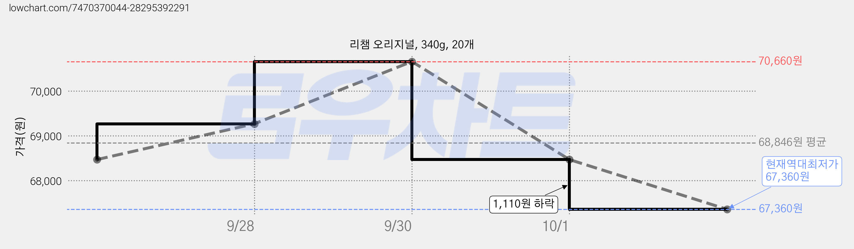 리챔 오리지널, 340g, 20개 가격 변동 차트, 현재가 67,360원, 역대최저가