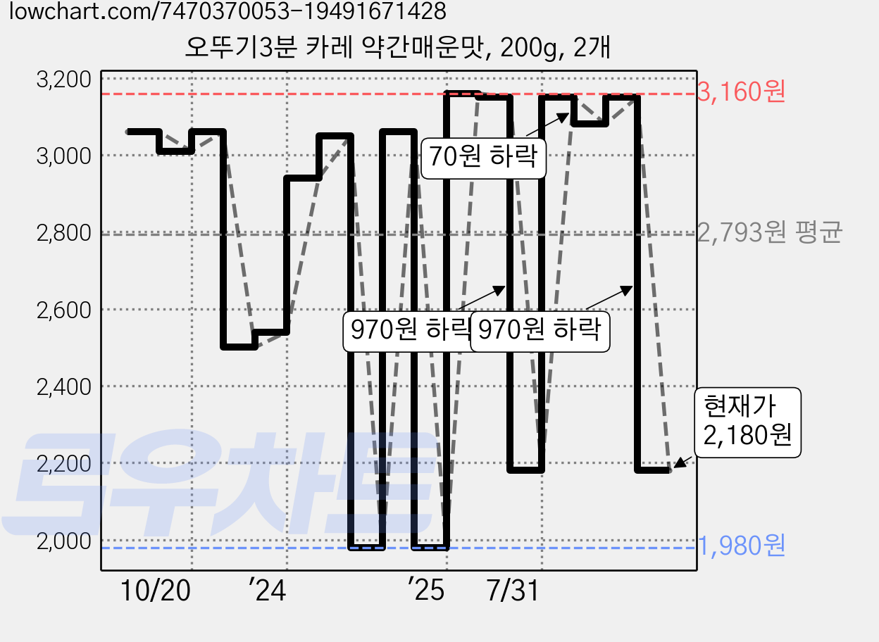 오뚜기3분 카레 약간매운맛, 200g, 2개 가격 변동 차트, 현재가 2,180원, 관측 최저가 1,980원