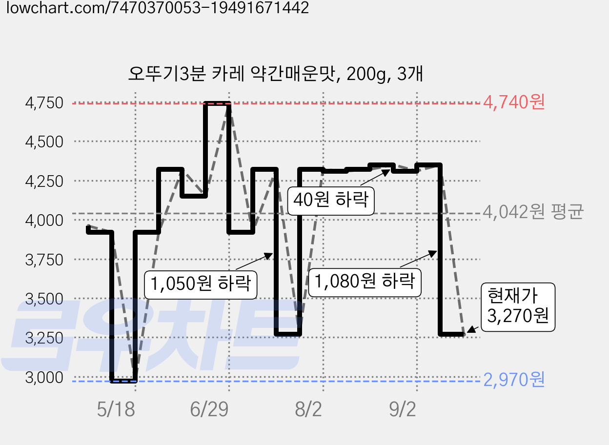 오뚜기3분 카레 약간매운맛, 200g, 3개 가격 변동 차트, 현재가 3,270원, 관측 최저가 2,970원