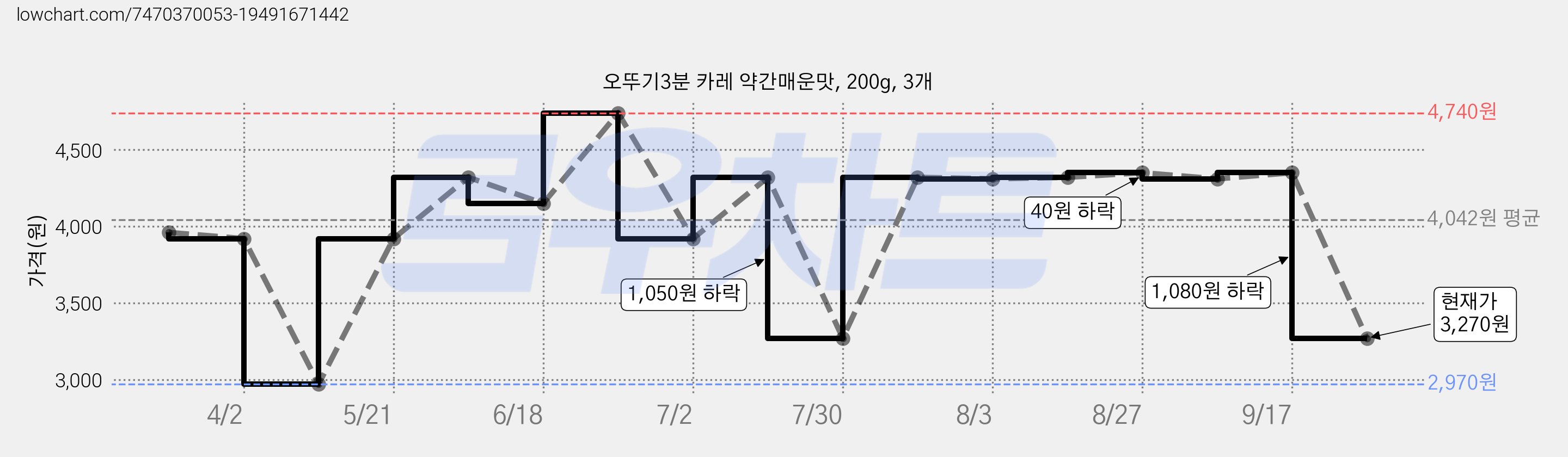 오뚜기3분 카레 약간매운맛, 200g, 3개 가격 변동 차트, 현재가 3,270원, 관측 최저가 2,970원