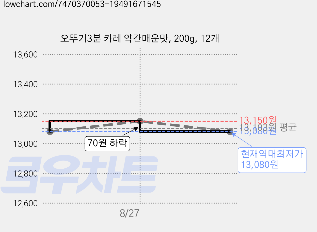오뚜기3분 카레 약간매운맛, 200g, 12개 가격 변동 차트, 현재가 13,080원, 역대최저가