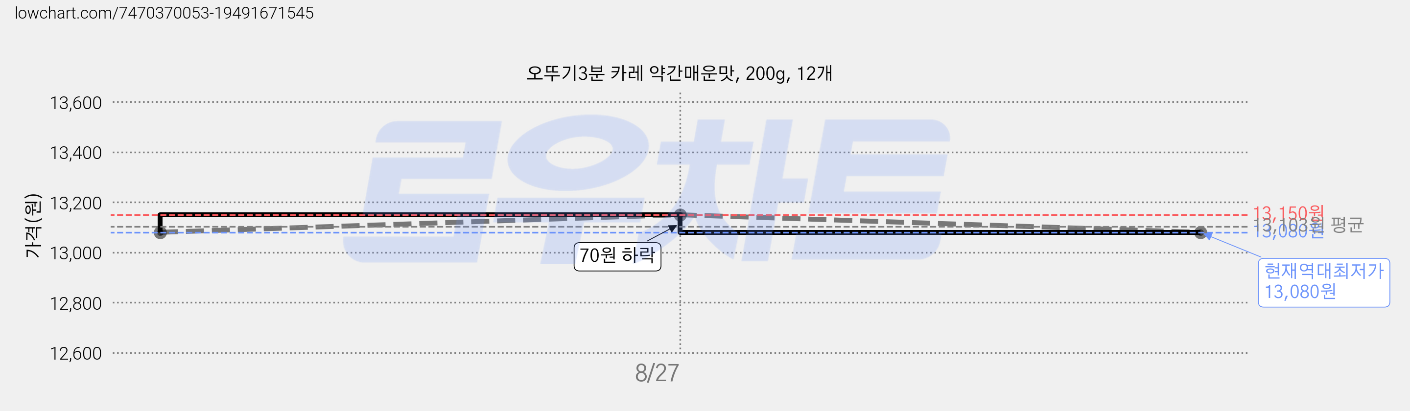 오뚜기3분 카레 약간매운맛, 200g, 12개 가격 변동 차트, 현재가 13,080원, 역대최저가