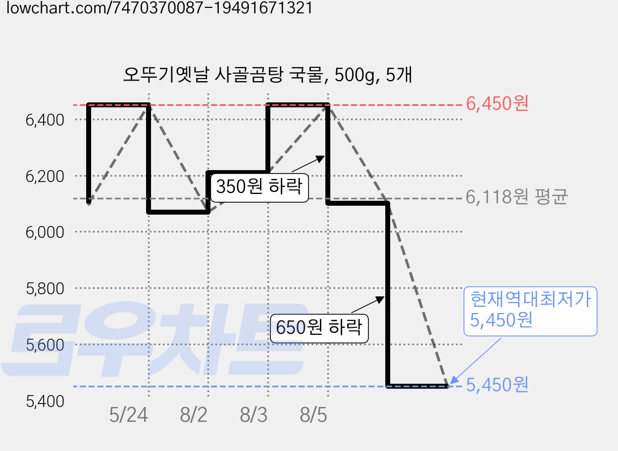 오뚜기옛날 사골곰탕 국물, 500g, 5개 가격 변동 차트, 현재가 5,450원, 역대최저가