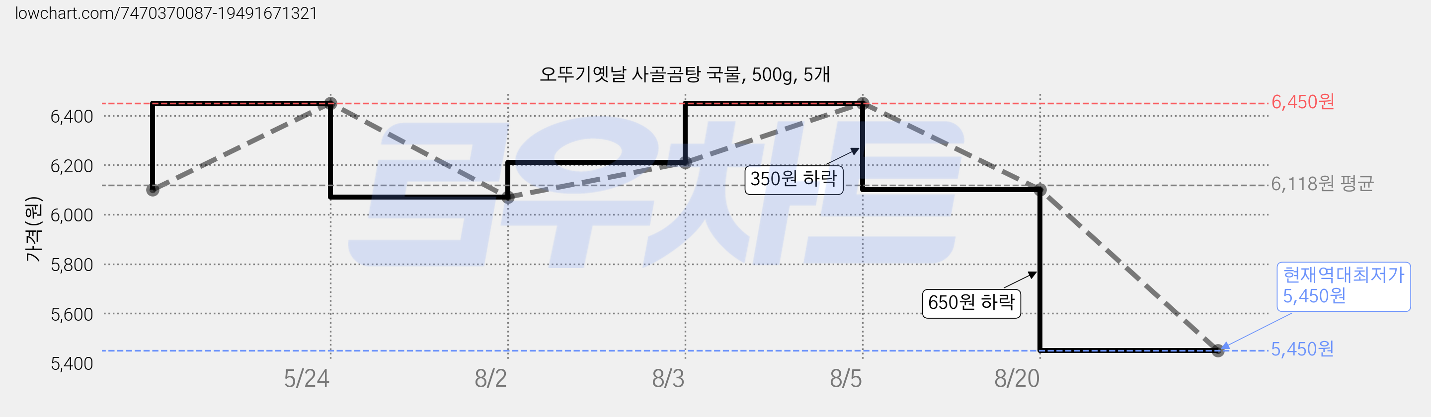 오뚜기옛날 사골곰탕 국물, 500g, 5개 가격 변동 차트, 현재가 5,450원, 역대최저가