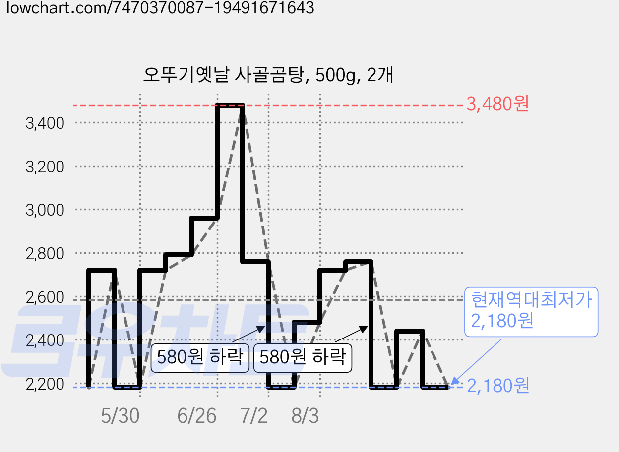 오뚜기옛날 사골곰탕, 500g, 2개 가격 변동 차트, 현재가 2,180원, 역대최저가