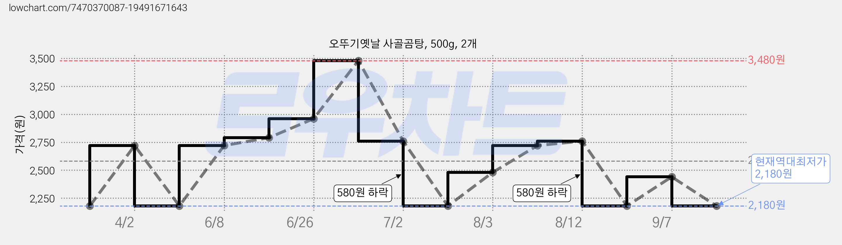 오뚜기옛날 사골곰탕, 500g, 2개 가격 변동 차트, 현재가 2,180원, 역대최저가