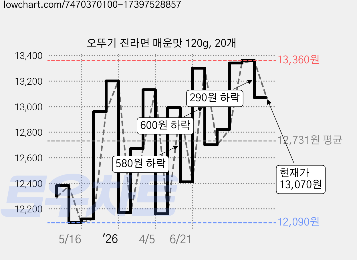 오뚜기 진라면 매운맛 120g, 20개 가격 변동 차트, 현재가 13,070원, 관측 최저가 11,900원