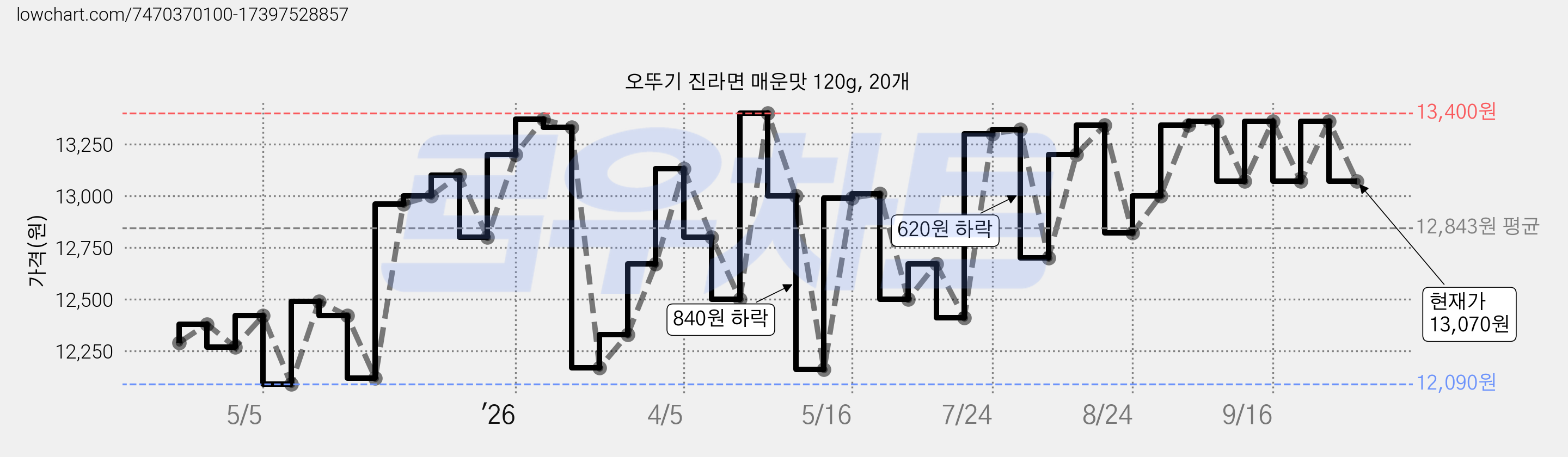 오뚜기 진라면 매운맛 120g, 20개 가격 변동 차트, 현재가 13,070원, 관측 최저가 11,900원
