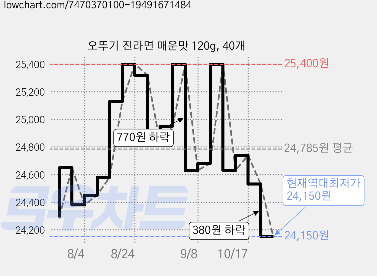 오뚜기 진라면 매운맛 120g, 40개 가격 변동 차트, 현재가 24,150원, 역대최저가