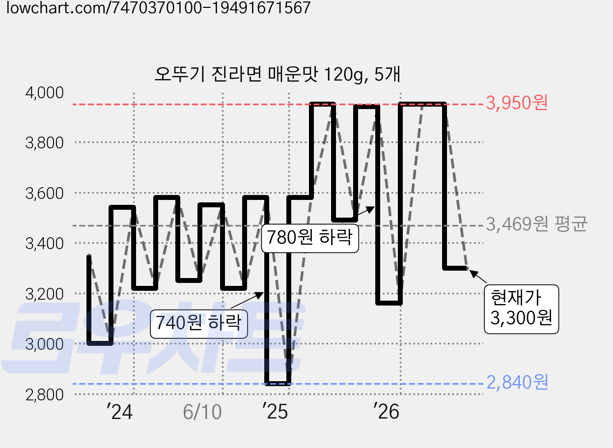 오뚜기 진라면 매운맛 120g, 5개 가격 변동 차트, 현재가 3,300원, 관측 최저가 2,840원