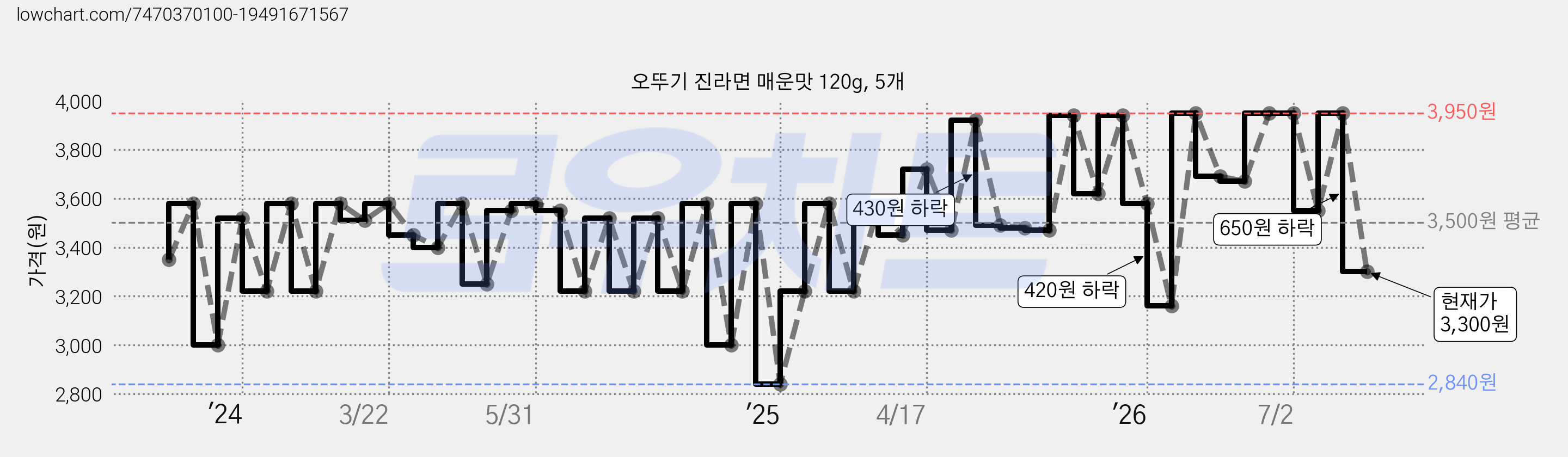 오뚜기 진라면 매운맛 120g, 5개 가격 변동 차트, 현재가 3,300원, 관측 최저가 2,840원