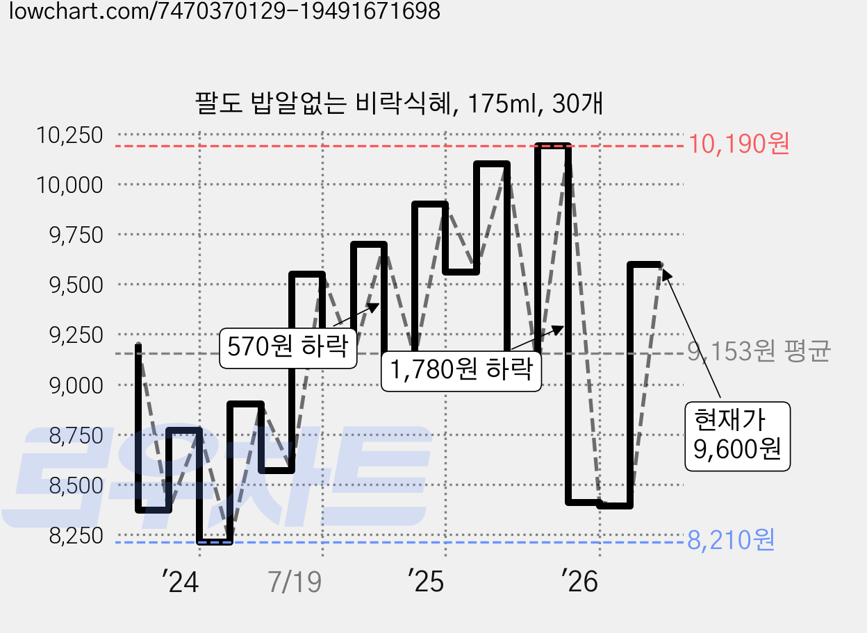팔도 밥알없는 비락식혜, 175ml, 30개 가격 변동 차트, 현재가 9,600원, 관측 최저가 8,210원