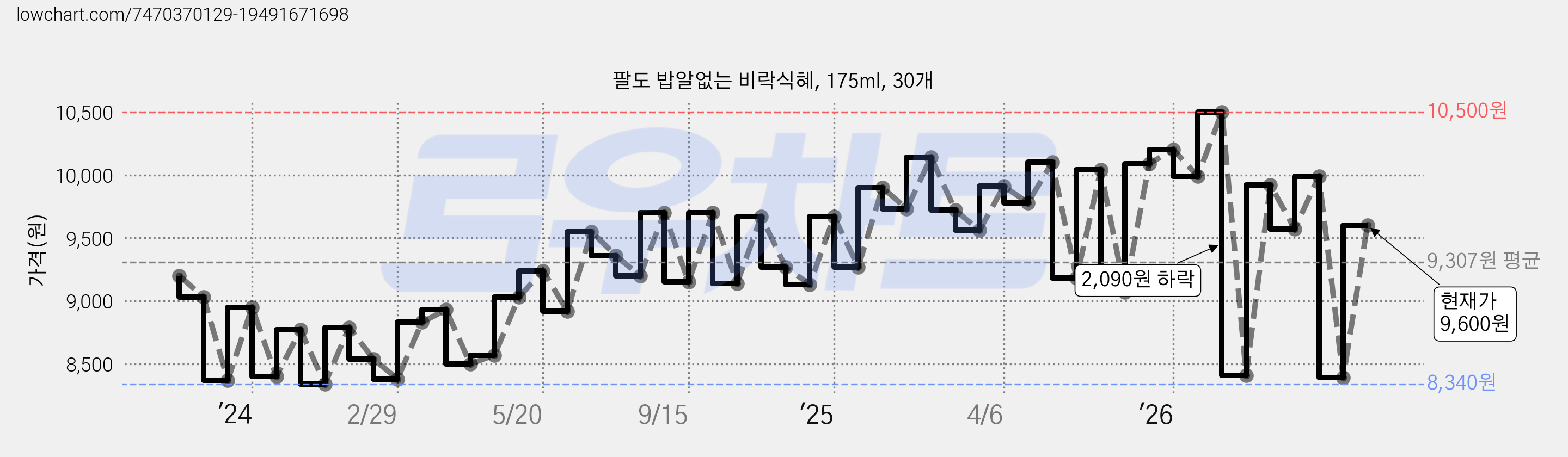 팔도 밥알없는 비락식혜, 175ml, 30개 가격 변동 차트, 현재가 9,600원, 관측 최저가 8,210원