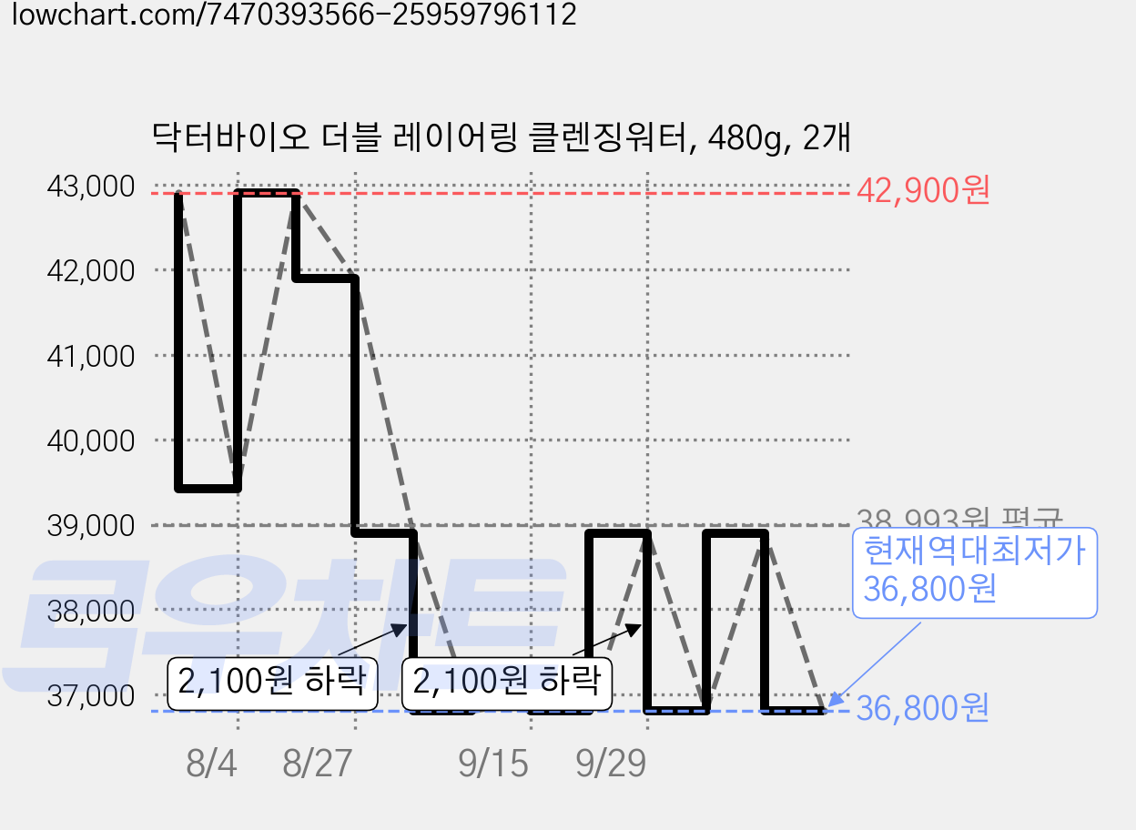 닥터바이오 더블 레이어링 클렌징워터, 480g, 2개 가격 변동 차트, 현재가 36,800원, 역대최저가