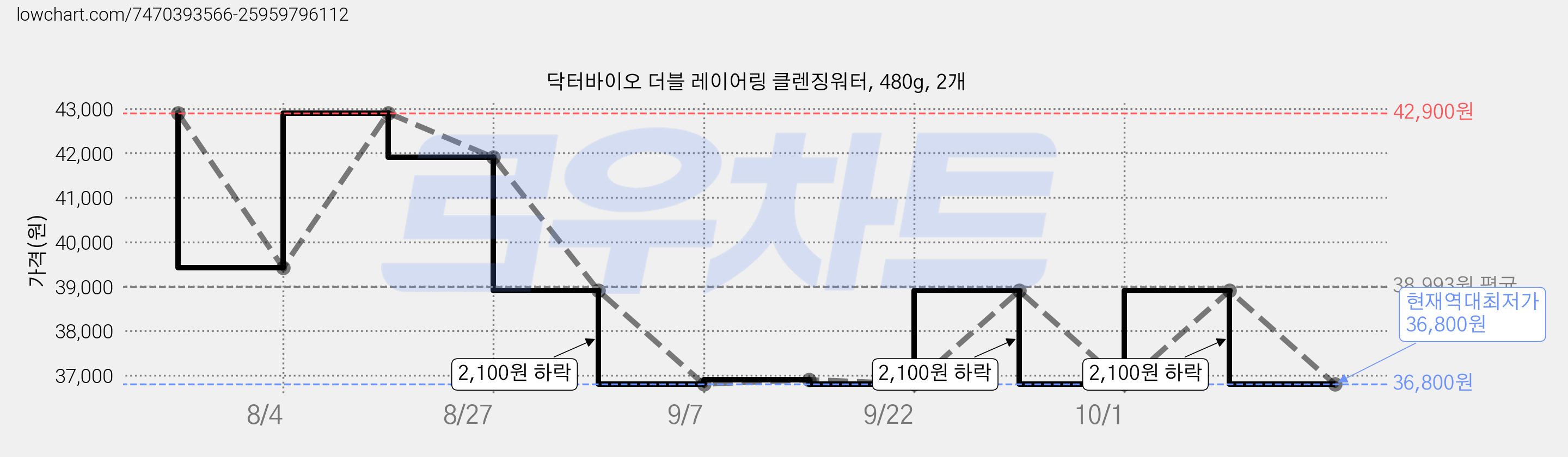닥터바이오 더블 레이어링 클렌징워터, 480g, 2개 가격 변동 차트, 현재가 36,800원, 역대최저가
