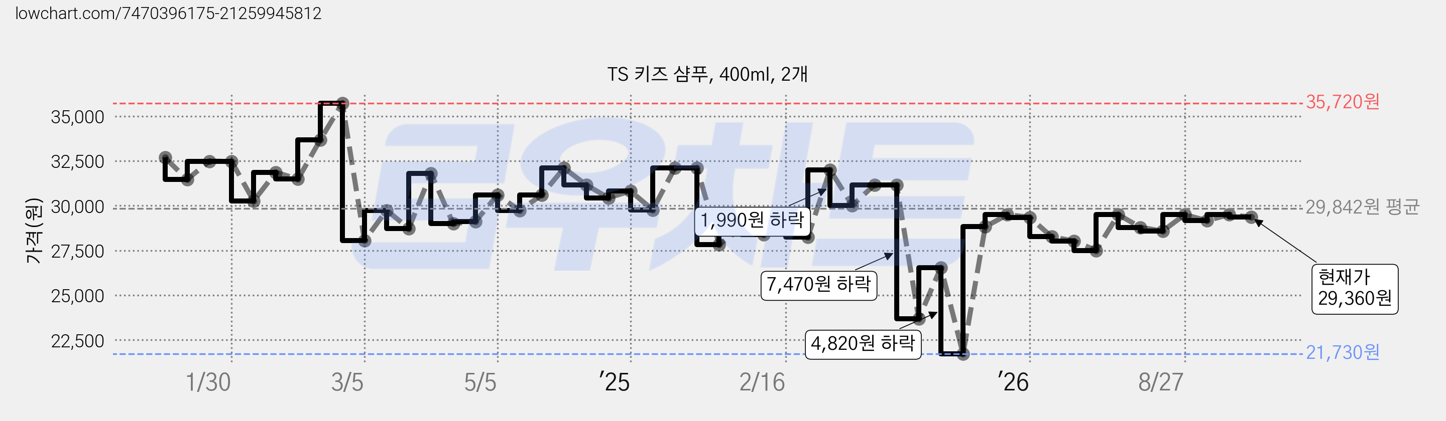 TS 키즈 샴푸, 400ml, 2개 가격 변동 차트, 현재가 29,360원, 관측 최저가 21,730원