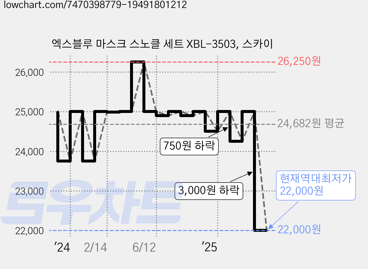 엑스블루 마스크 스노클 세트 XBL-3503, 스카이 가격 변동 차트, 현재가 22,000원, 역대최저가