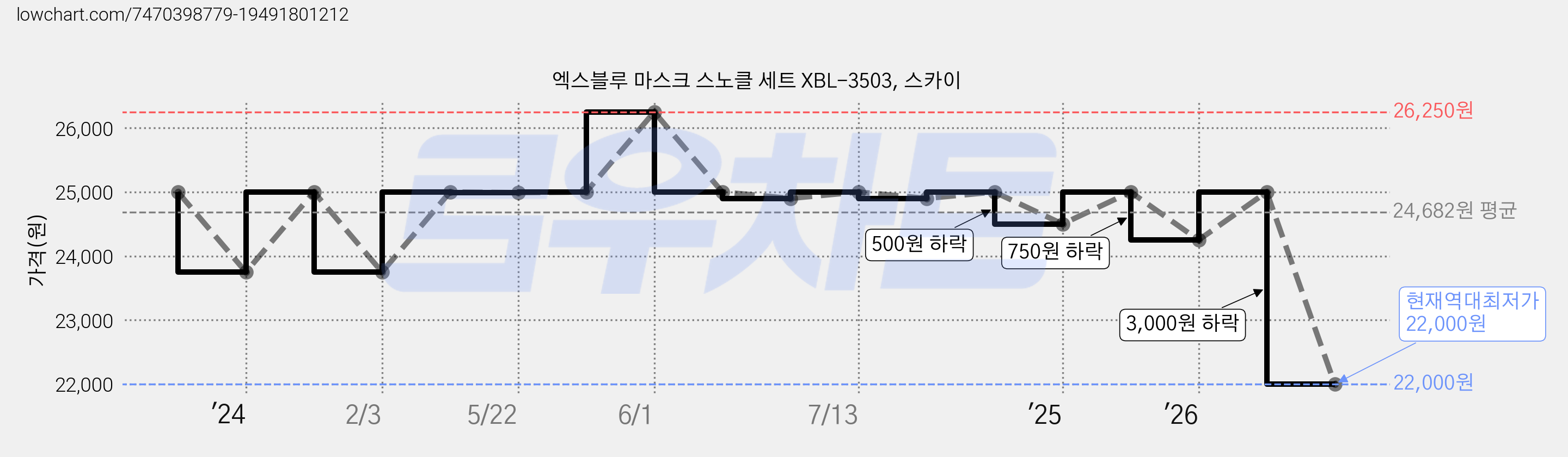 엑스블루 마스크 스노클 세트 XBL-3503, 스카이 가격 변동 차트, 현재가 22,000원, 역대최저가
