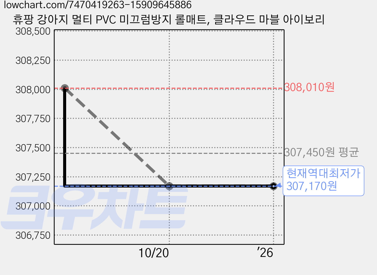 휴팡 강아지 멀티 PVC 미끄럼방지 롤매트, 클라우드 마블 아이보리 가격 변동 차트, 현재가 307,170원, 역대최저가