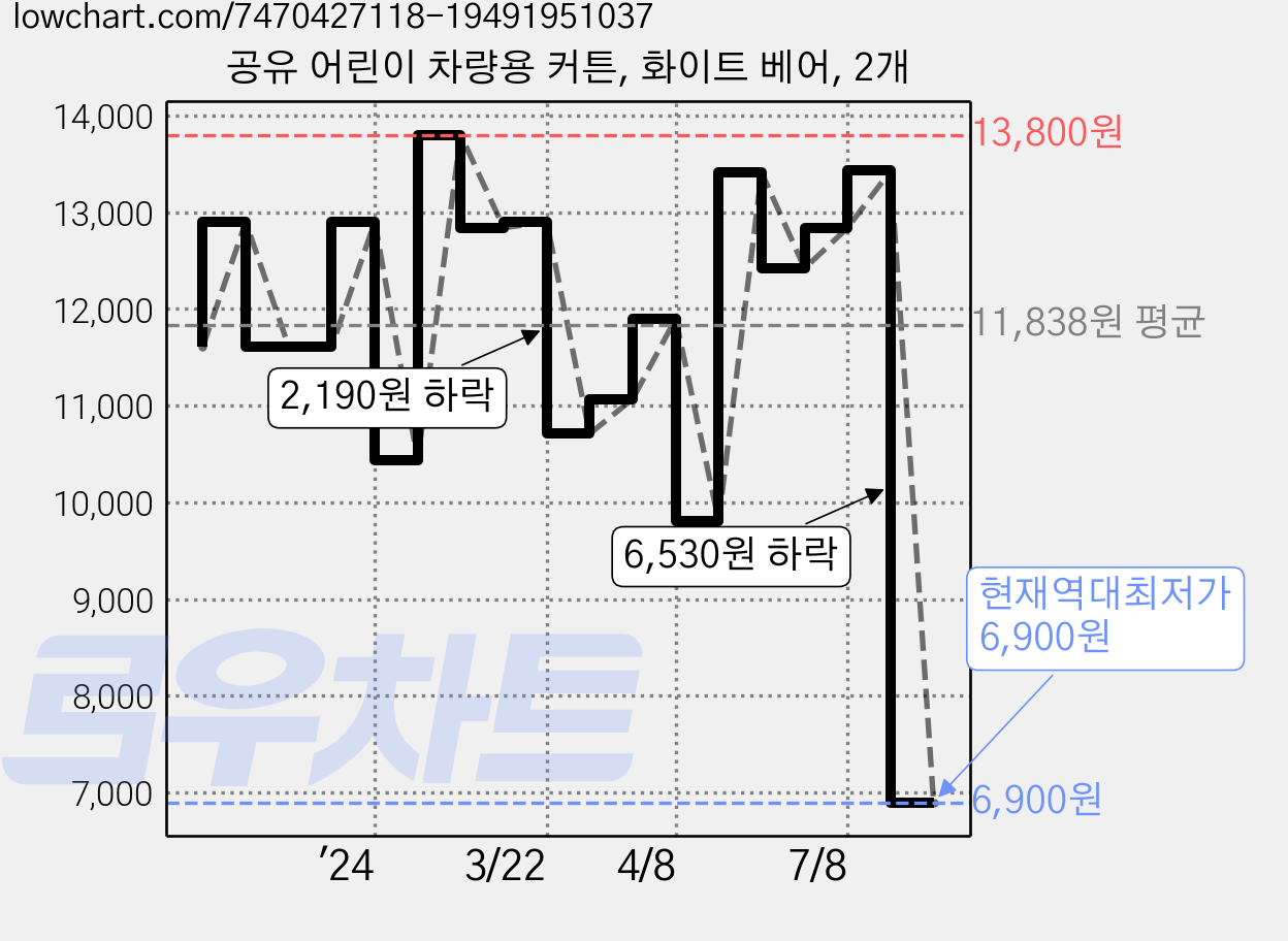 공유 어린이 차량용 커튼, 화이트 베어, 2개 가격 변동 차트, 현재가 6,900원, 역대최저가