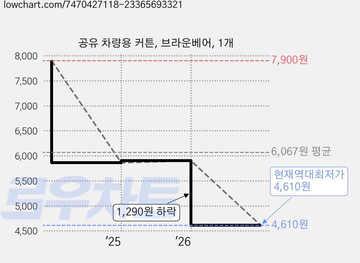 공유 차량용 커튼, 브라운베어, 1개 가격 변동 차트, 현재가 4,610원, 역대최저가