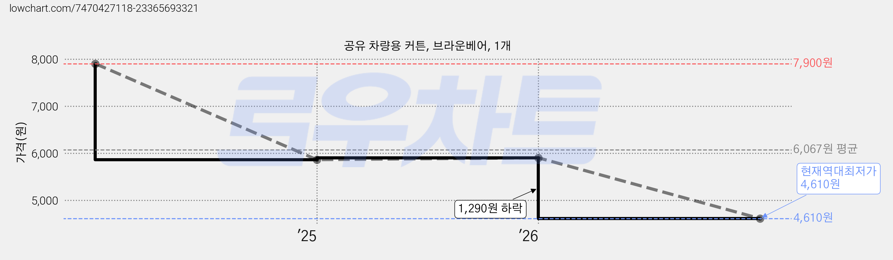 공유 차량용 커튼, 브라운베어, 1개 가격 변동 차트, 현재가 4,610원, 역대최저가