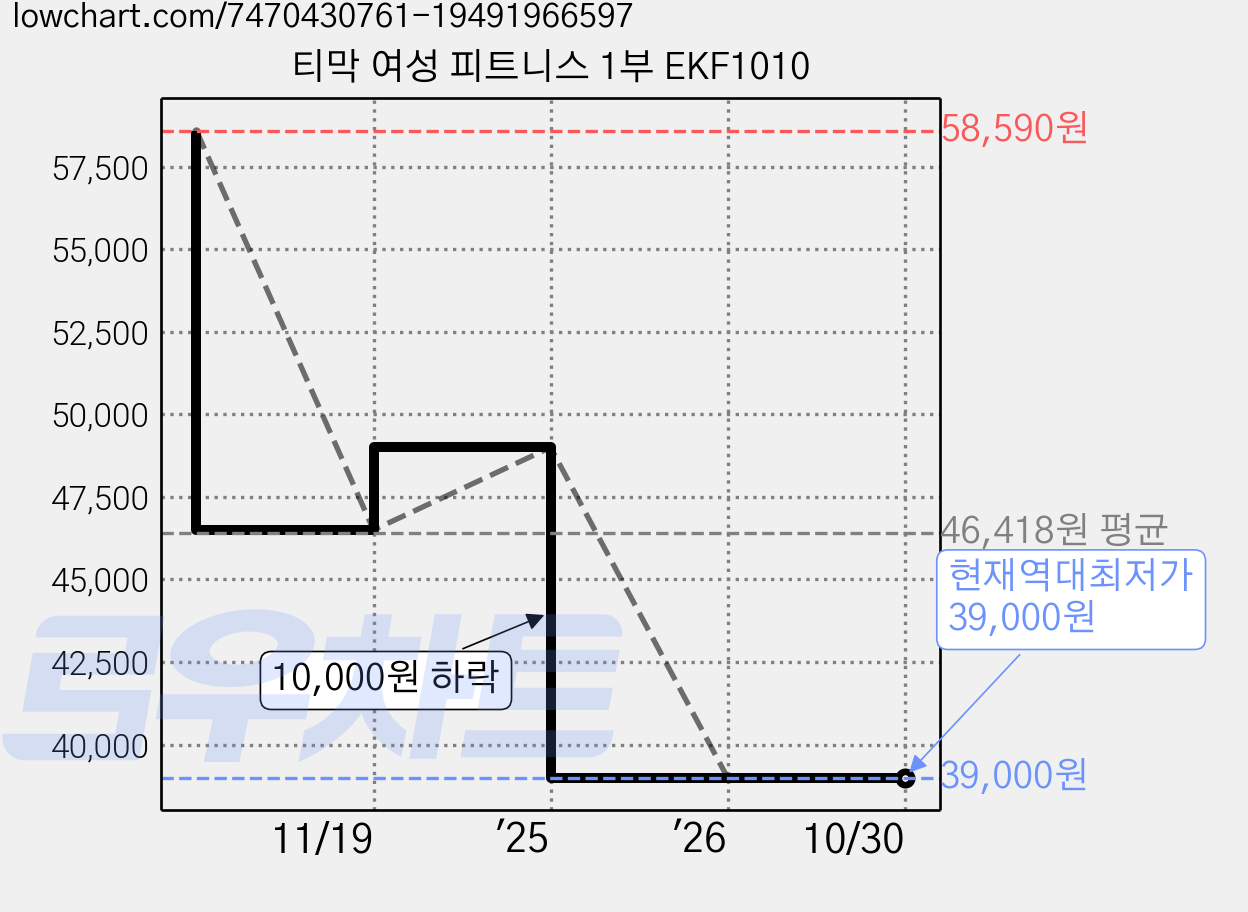 티막 여성 피트니스 1부 EKF1010 가격 변동 차트, 현재가 39,000원, 역대최저가