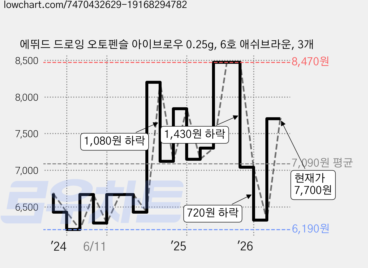 에뛰드 드로잉 오토펜슬 아이브로우 0.25g, 6호 애쉬브라운, 3개 가격 변동 차트, 현재가 7,700원, 관측 최저가 5,960원