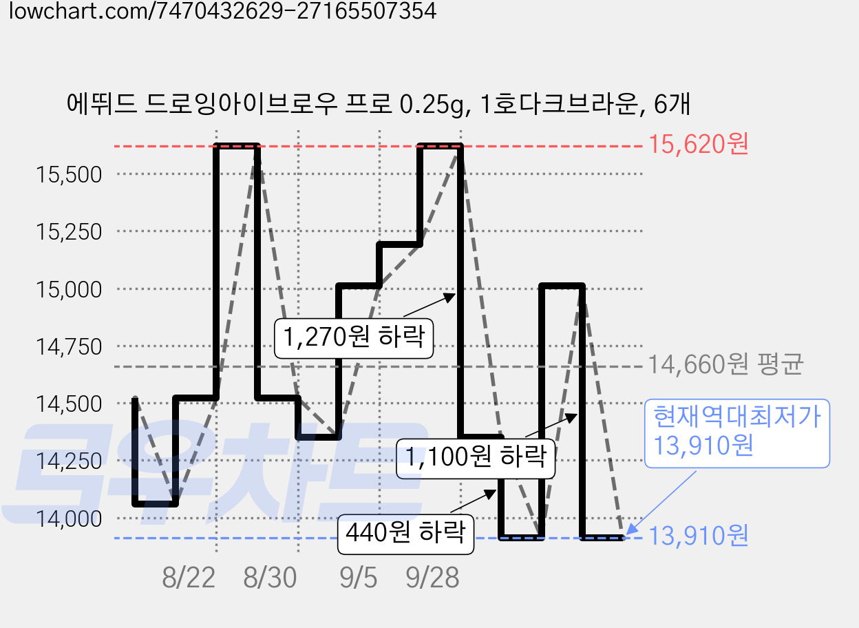에뛰드 드로잉아이브로우 프로 0.25g, 1호다크브라운, 6개 가격 변동 차트, 현재가 13,910원, 역대최저가