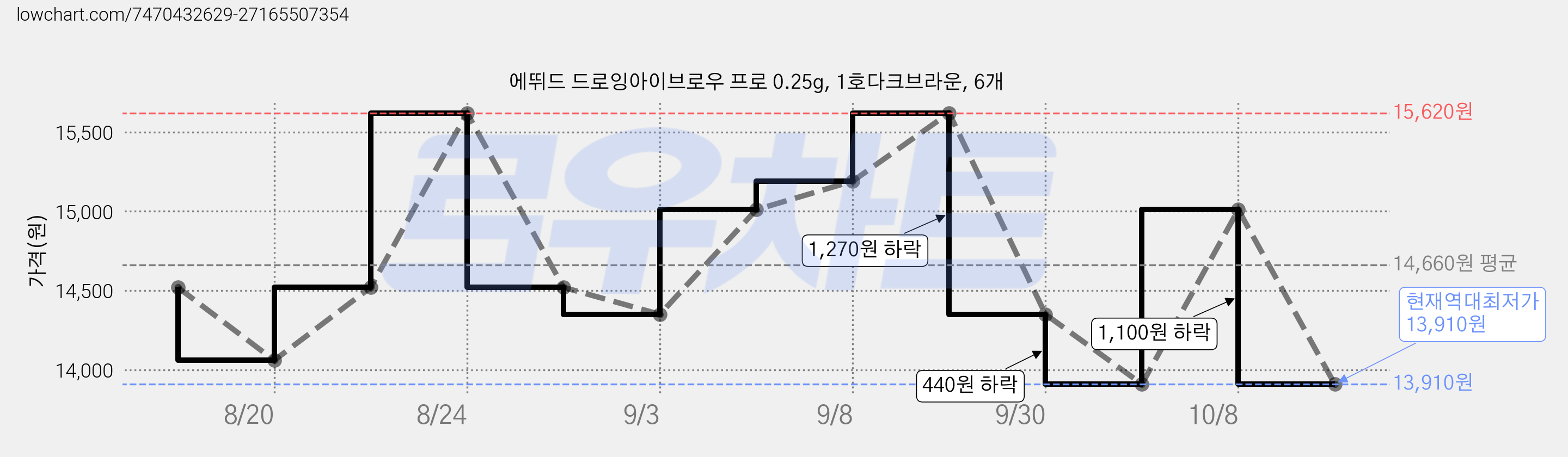 에뛰드 드로잉아이브로우 프로 0.25g, 1호다크브라운, 6개 가격 변동 차트, 현재가 13,910원, 역대최저가