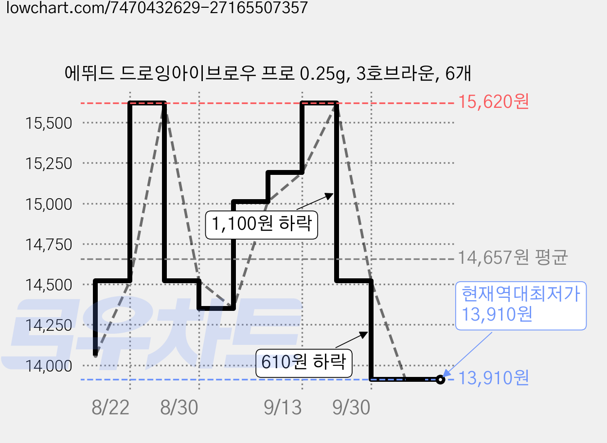 에뛰드 드로잉아이브로우 프로 0.25g, 3호브라운, 6개 가격 변동 차트, 현재가 13,910원, 역대최저가