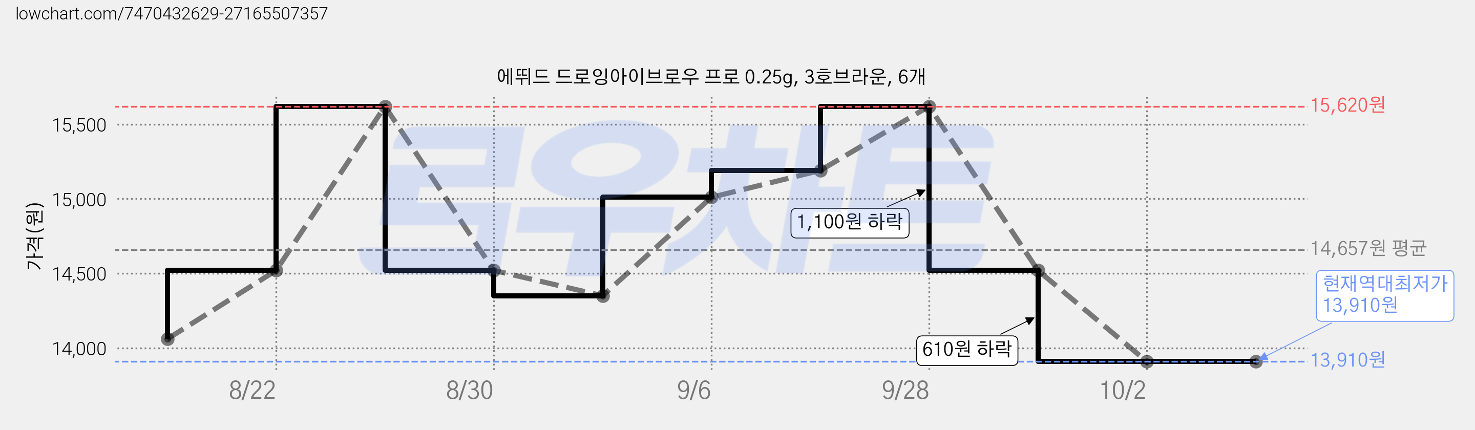 에뛰드 드로잉아이브로우 프로 0.25g, 3호브라운, 6개 가격 변동 차트, 현재가 13,910원, 역대최저가