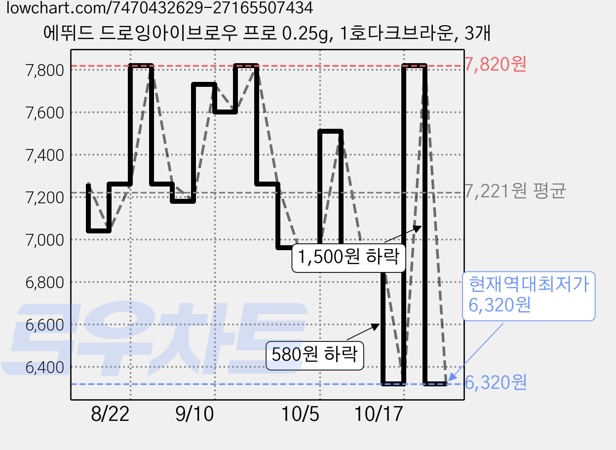 에뛰드 드로잉아이브로우 프로 0.25g, 1호다크브라운, 3개 가격 변동 차트, 현재가 6,320원, 역대최저가