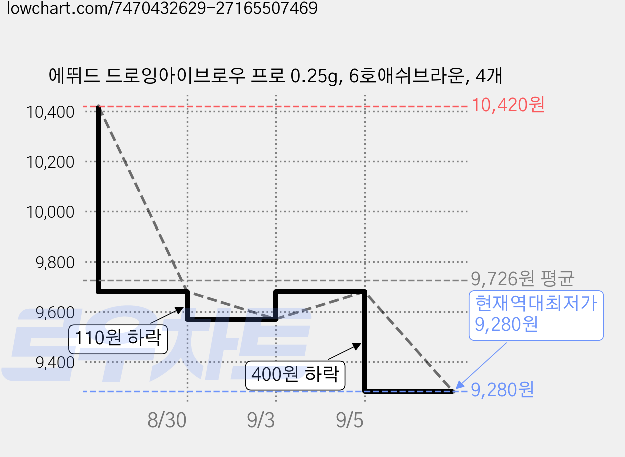 에뛰드 드로잉아이브로우 프로 0.25g, 6호애쉬브라운, 4개 가격 변동 차트, 현재가 9,280원, 역대최저가