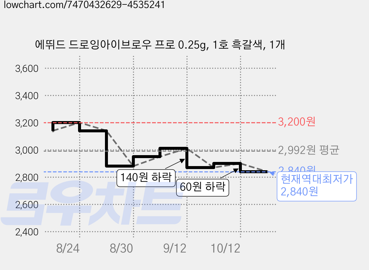 에뛰드 드로잉아이브로우 프로 0.25g, 1호 흑갈색, 1개 가격 변동 차트, 현재가 2,840원, 역대최저가