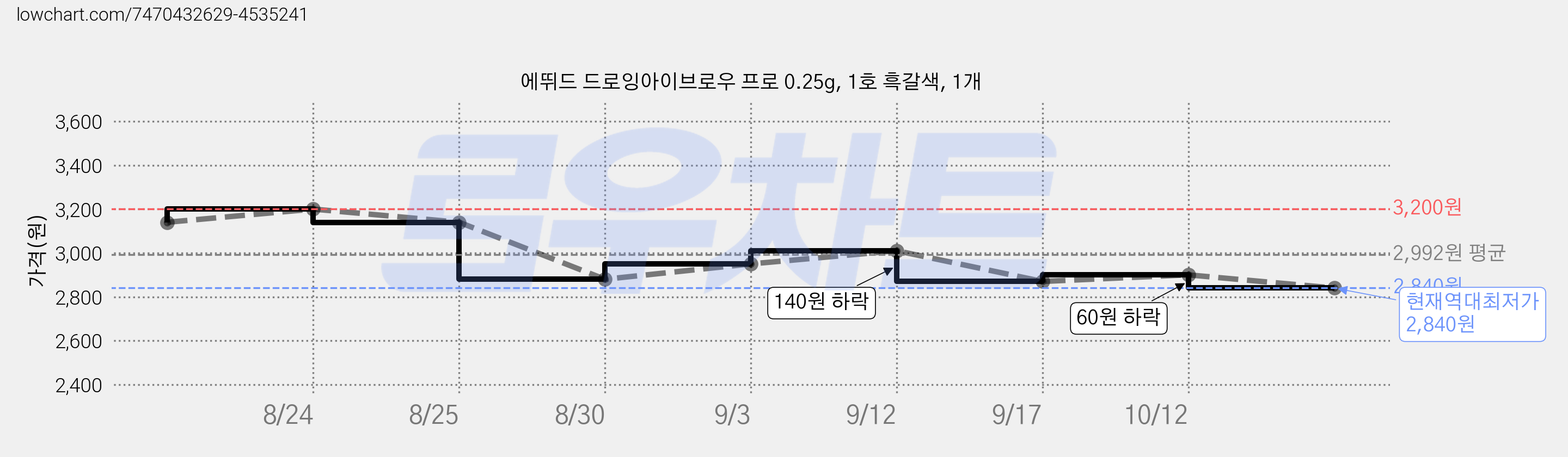 에뛰드 드로잉아이브로우 프로 0.25g, 1호 흑갈색, 1개 가격 변동 차트, 현재가 2,840원, 역대최저가