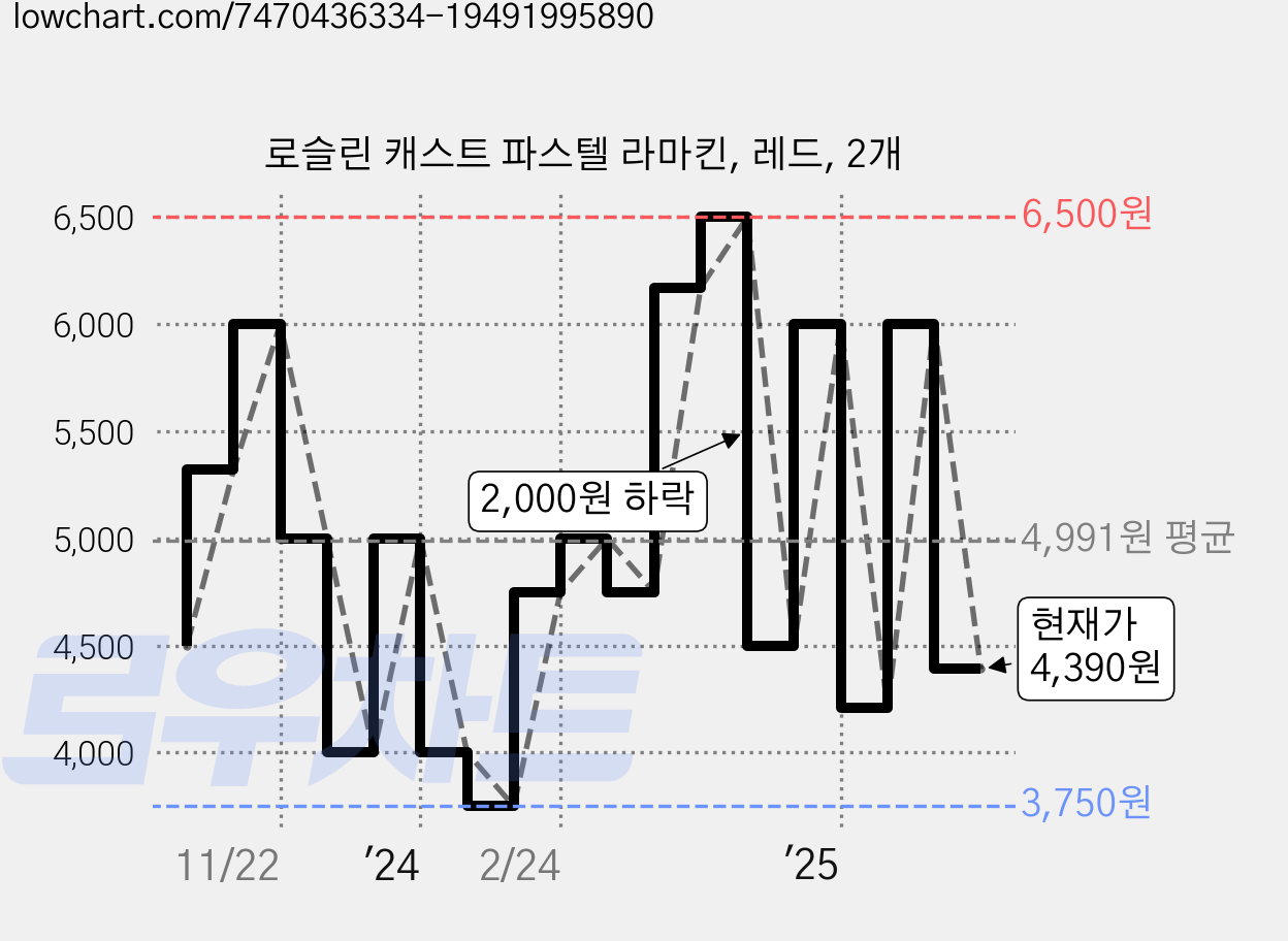 로슬린 캐스트 파스텔 라마킨, 레드, 2개 가격 변동 차트, 현재가 4,390원, 관측 최저가 3,750원