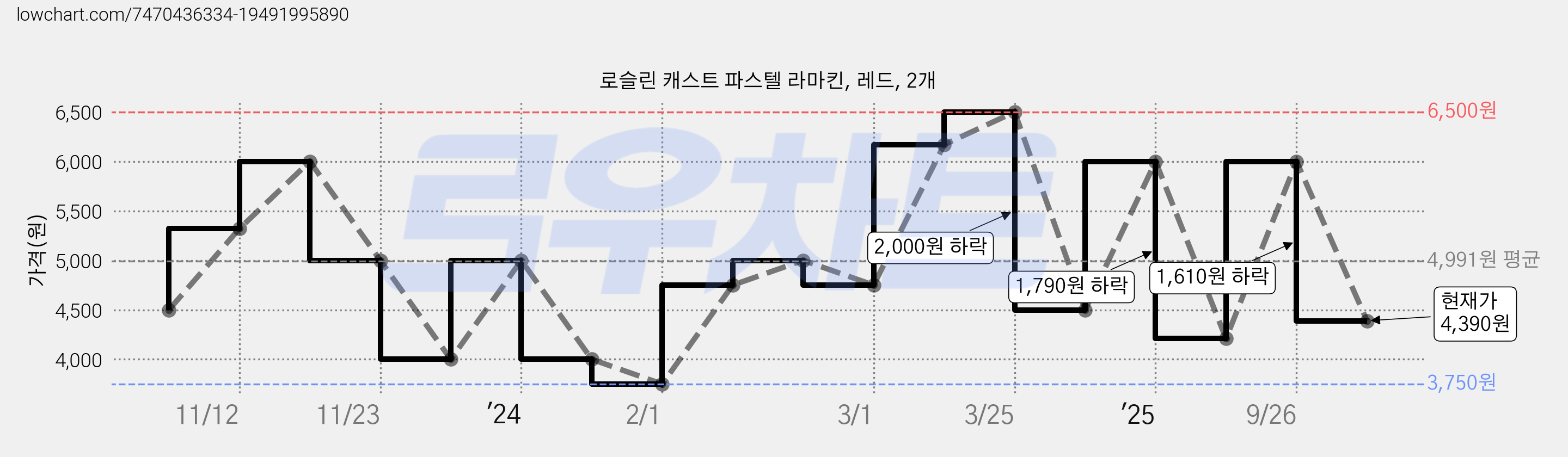 로슬린 캐스트 파스텔 라마킨, 레드, 2개 가격 변동 차트, 현재가 4,390원, 관측 최저가 3,750원