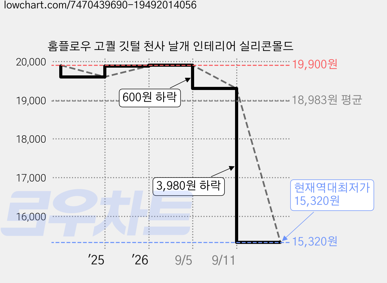 홈플로우 고퀄 깃털 천사 날개 인테리어 실리콘몰드 가격 변동 차트, 현재가 15,320원, 역대최저가