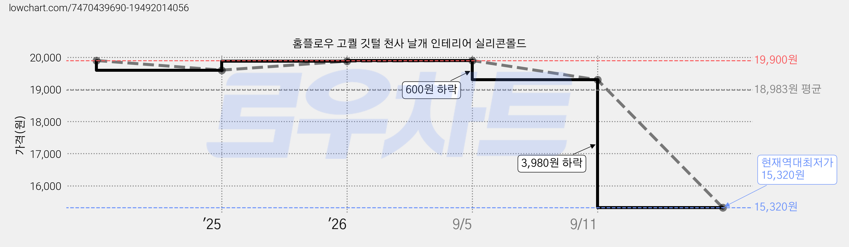 홈플로우 고퀄 깃털 천사 날개 인테리어 실리콘몰드 가격 변동 차트, 현재가 15,320원, 역대최저가