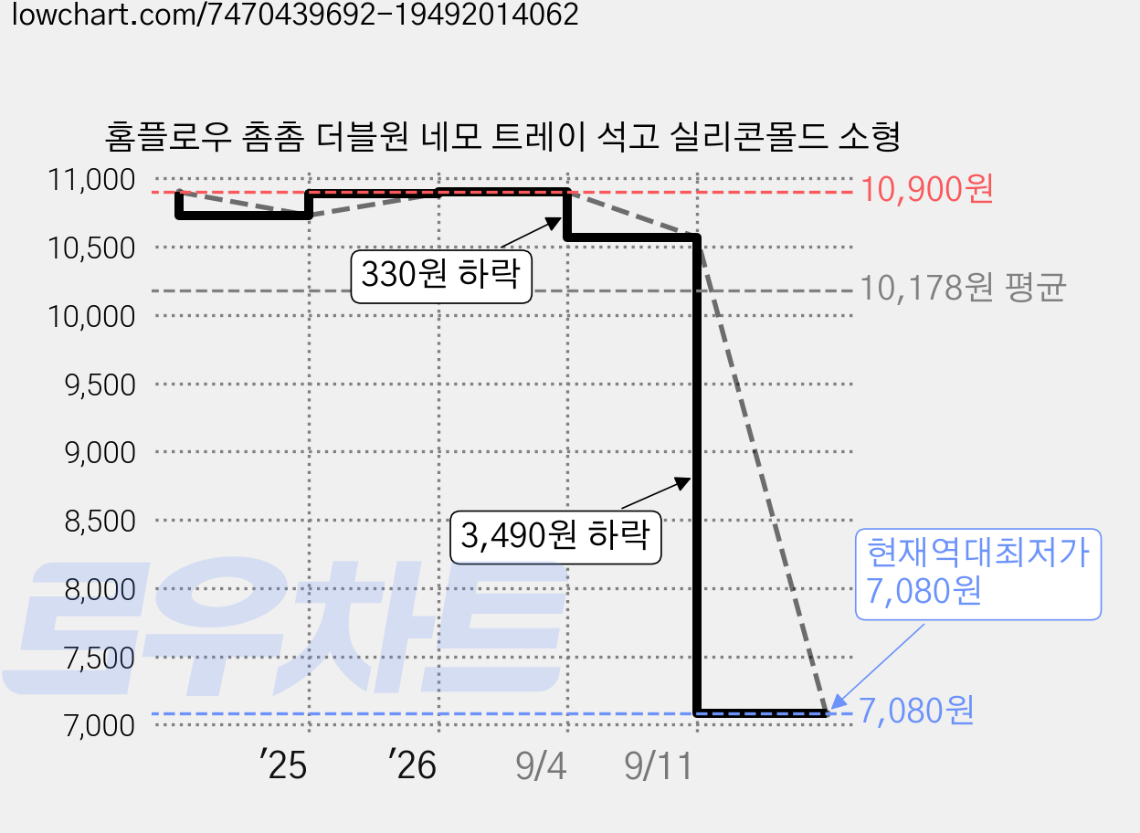 홈플로우 촘촘 더블원 네모 트레이 석고 실리콘몰드 소형 가격 변동 차트, 현재가 7,080원, 역대최저가